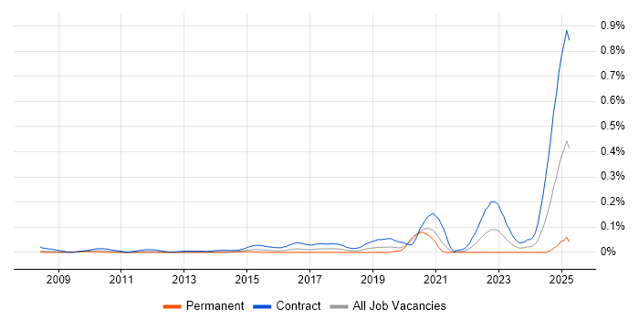 Job vacancy trend for SC Cleared Java Developer in the City of London