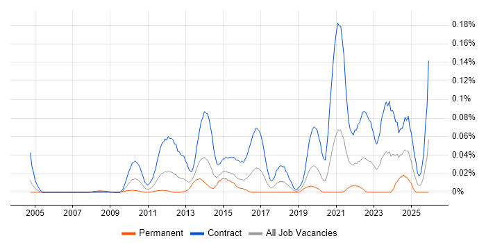SC Cleared Project Manager job vacancy trend in the City of London