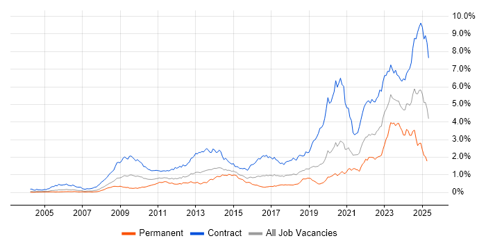 Job vacancy trend for SC Cleared in the City of London Job vacancy trend for SC Cleared in the City of London