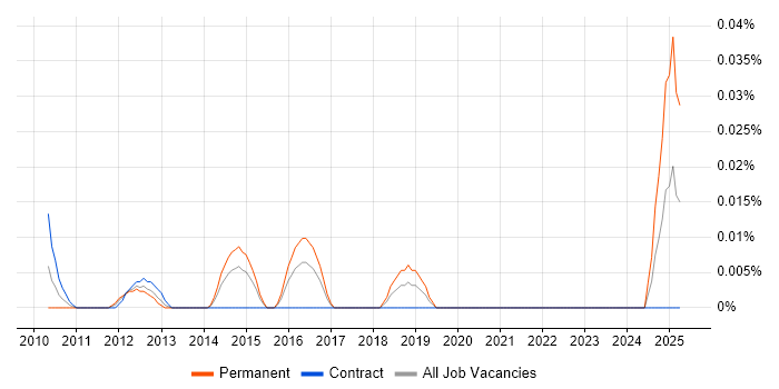 Job vacancy trend for SCADA Engineer in the City of London Job vacancy trend for SCADA Engineer in the City of London