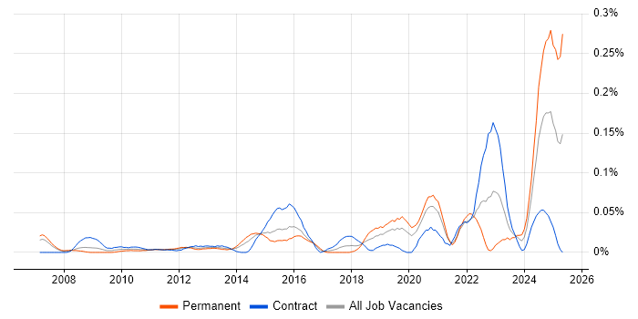 Job vacancy trend for SCADA in the City of London Job vacancy trend for SCADA in the City of London