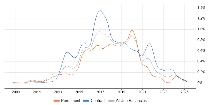 Job vacancy trend for Scala Developer in the City of London