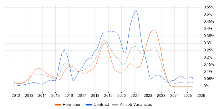 Job vacancy trend for Scala Engineer in the City of London Job vacancy trend for Scala Engineer in the City of London