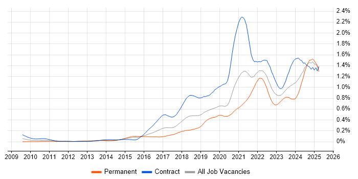 Job vacancy trend for Scaled Agile Framework in the City of London Job vacancy trend for Scaled Agile Framework in the City of London