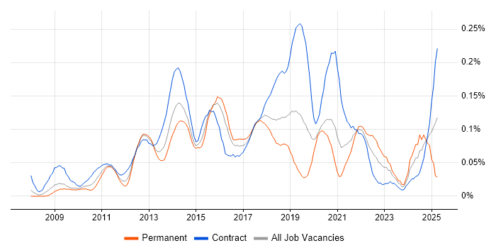 Job vacancy trend for SCCM Engineer in the City of London