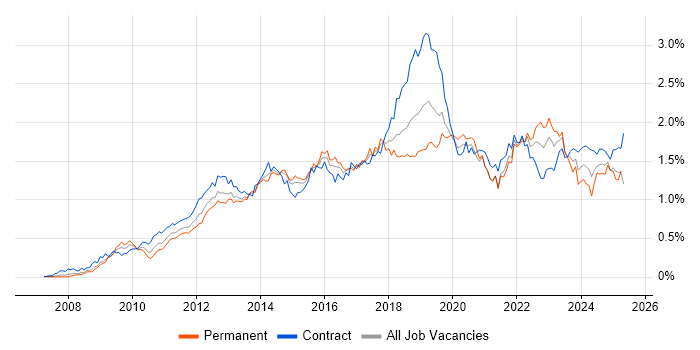 Job vacancy trend for SCCM in the City of London Job vacancy trend for SCCM in the City of London