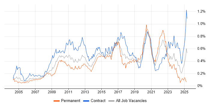 Job vacancy trend for Scenario Testing in the City of London Job vacancy trend for Scenario Testing in the City of London