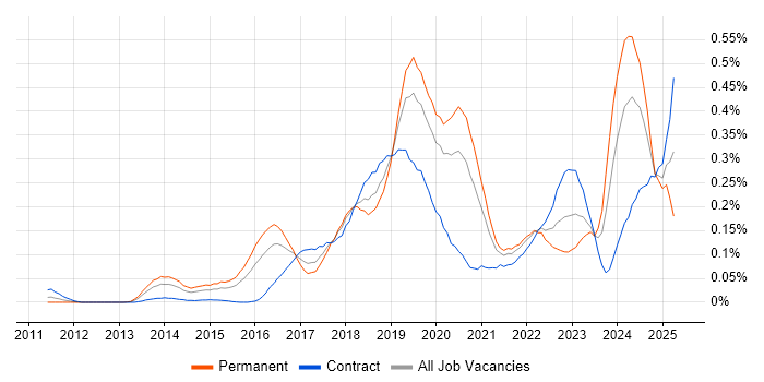Job vacancy trend for scikit-learn in the City of London Job vacancy trend for scikit-learn in the City of London