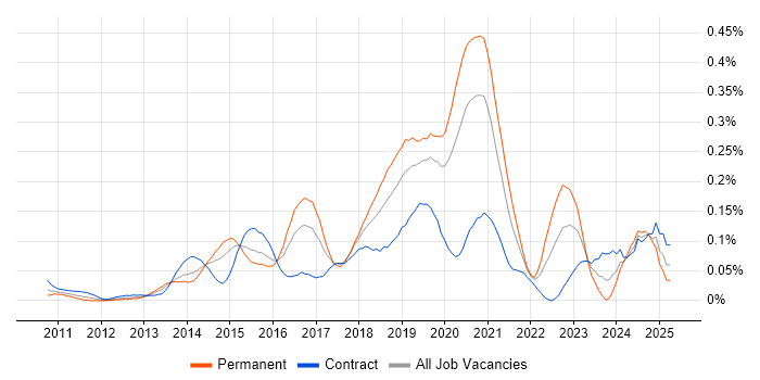 Job vacancy trend for SciPy in the City of London