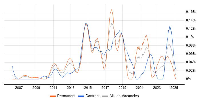 Job vacancy trend for SCOrch in the City of London