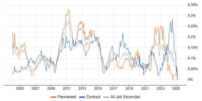 Job vacancy trend for Scorecard in the City of London