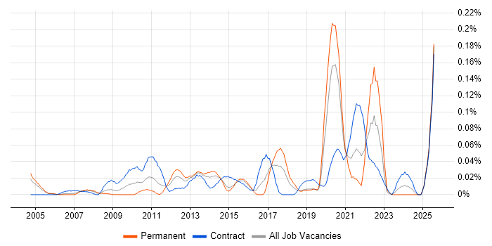 Job vacancy trend for SCORM in the City of London