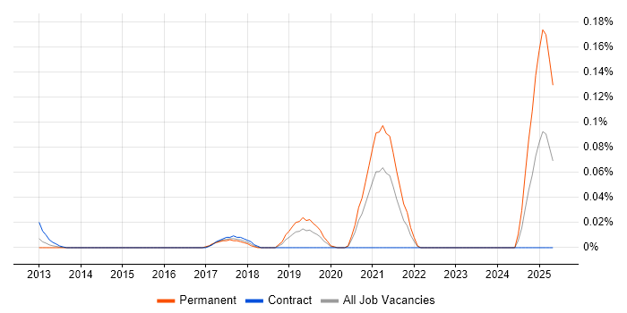 Job vacancy trend for Scrapy in the City of London