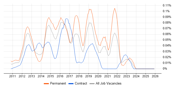 SCVMM job vacancy trend in the City of London