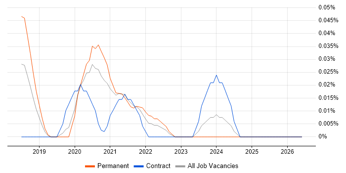 Scylla job vacancy trend in the City of London