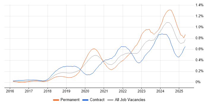 Job vacancy trend for SD-WAN in the City of London Job vacancy trend for SD-WAN in the City of London