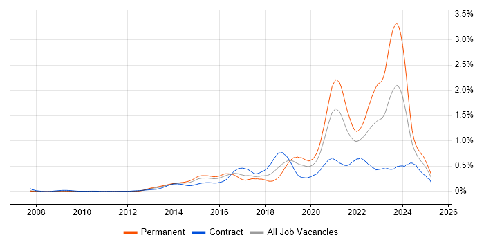 Job vacancy trend for SDET in the City of London Job vacancy trend for SDET in the City of London