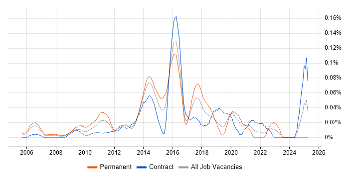 Job vacancy trend for SDLC Manager in the City of London Job vacancy trend for SDLC Manager in the City of London