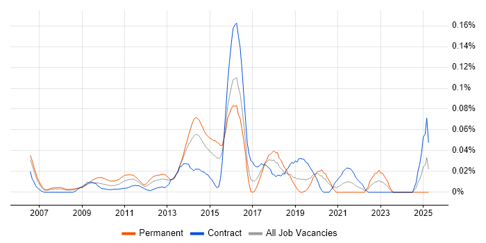 Job vacancy trend for SDLC Project Manager in the City of London Job vacancy trend for SDLC Project Manager in the City of London