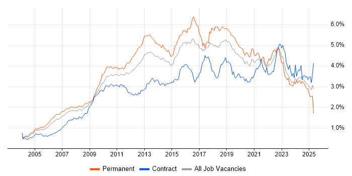 Job vacancy trend for SDLC in the City of London Job vacancy trend for SDLC in the City of London
