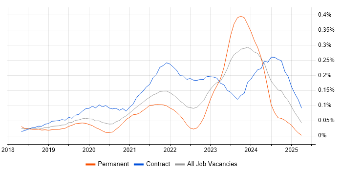 Job vacancy trend for Secrets Management in the City of London Job vacancy trend for Secrets Management in the City of London