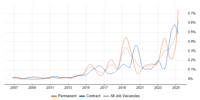 Job vacancy trend for Secure Coding in the City of London Job vacancy trend for Secure Coding in the City of London