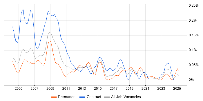 Job vacancy trend for Security Administrator in the City of London