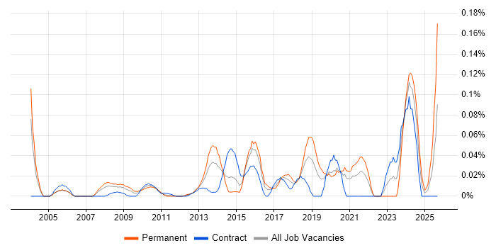 Security Advisor job vacancy trend in the City of London