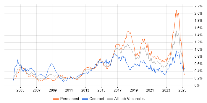 Job vacancy trend for Security Analyst in the City of London Job vacancy trend for Security Analyst in the City of London