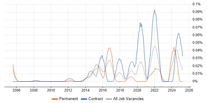 Job vacancy trend for Security Analytics in the City of London