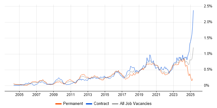 Job vacancy trend for Security Architect in the City of London Job vacancy trend for Security Architect in the City of London