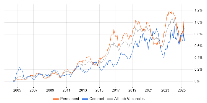 Job vacancy trend for Security Architecture in the City of London Job vacancy trend for Security Architecture in the City of London