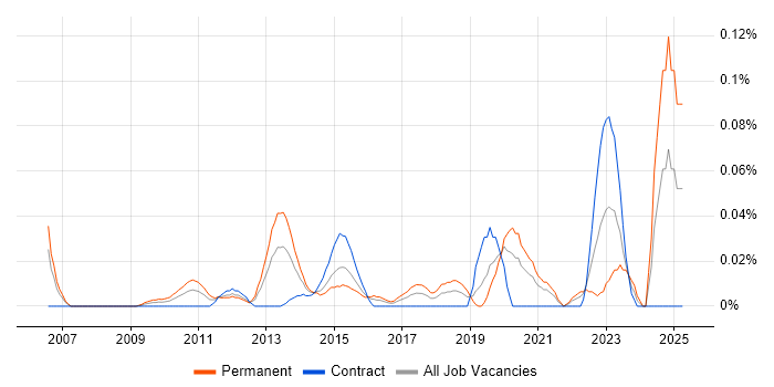 Job vacancy trend for Security Assurance Manager in the City of London Job vacancy trend for Security Assurance Manager in the City of London