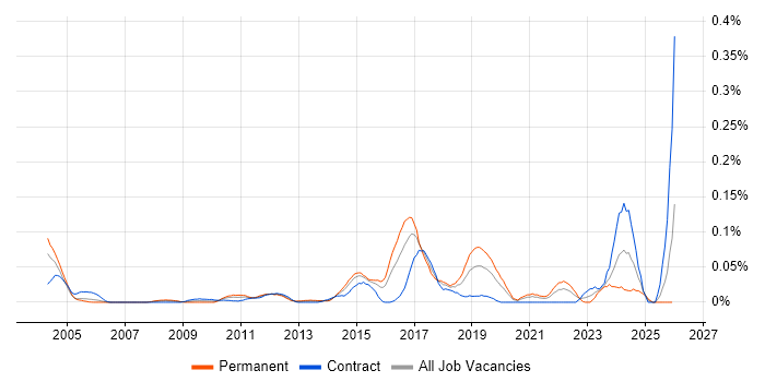 Security Auditing job vacancy trend in the City of London