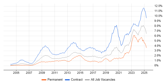 Job vacancy trend for Security Cleared in the City of London Job vacancy trend for Security Cleared in the City of London