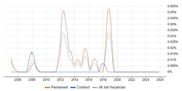 Security Compliance Officer job vacancy trend in the City of London