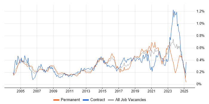 Job vacancy trend for Security Consultant in the City of London