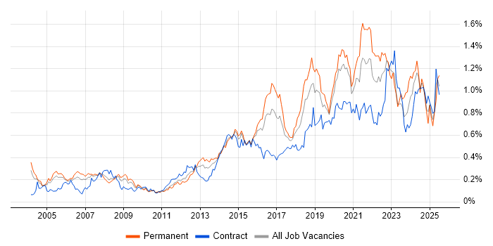 Job vacancy trend for Security Engineer in the City of London Job vacancy trend for Security Engineer in the City of London