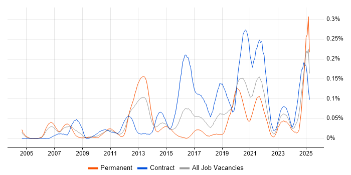 Job vacancy trend for Security Hardening in the City of London Job vacancy trend for Security Hardening in the City of London