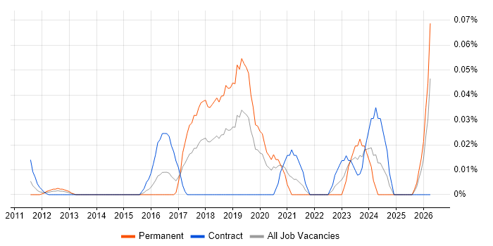 Security Incident Manager job vacancy trend in the City of London