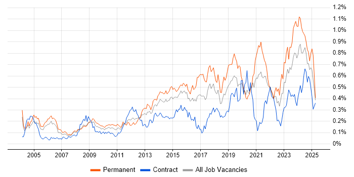 Job vacancy trend for Security Management in the City of London Job vacancy trend for Security Management in the City of London