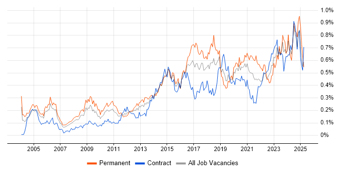 Job vacancy trend for Security Manager in the City of London Job vacancy trend for Security Manager in the City of London