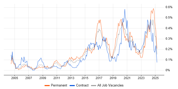 Job vacancy trend for Security Monitoring in the City of London Job vacancy trend for Security Monitoring in the City of London