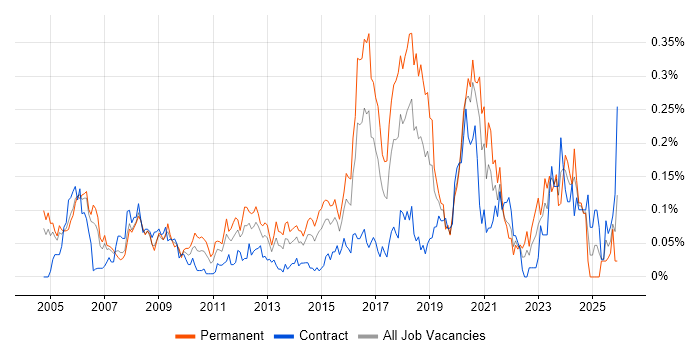 Security Officer job vacancy trend in the City of London