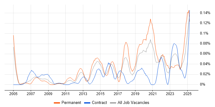 Job vacancy trend for Security Operations Analyst in the City of London