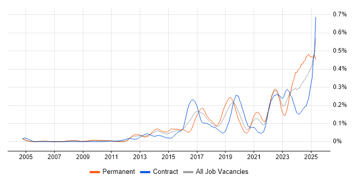 Job vacancy trend for Security Operations Centre in the City of London Job vacancy trend for Security Operations Centre in the City of London