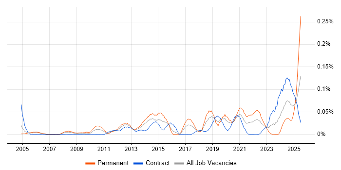 Job vacancy trend for Security Operations Manager in the City of London