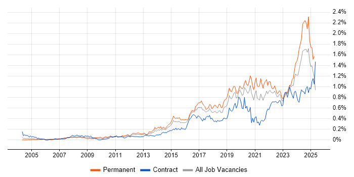Job vacancy trend for Security Operations in the City of London Job vacancy trend for Security Operations in the City of London