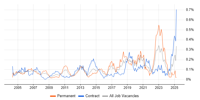 Job vacancy trend for Security Patching in the City of London Job vacancy trend for Security Patching in the City of London