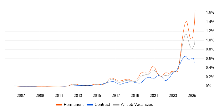 Job vacancy trend for Security Posture in the City of London Job vacancy trend for Security Posture in the City of London
